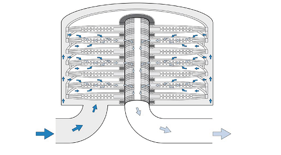 Depth Filtration Cartridges Mechanism