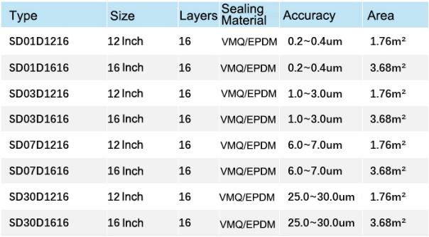 Filtration accuracy and area