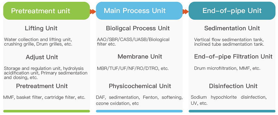 packaged water treatment system